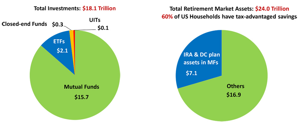 mutual funds, index funds and ETFs