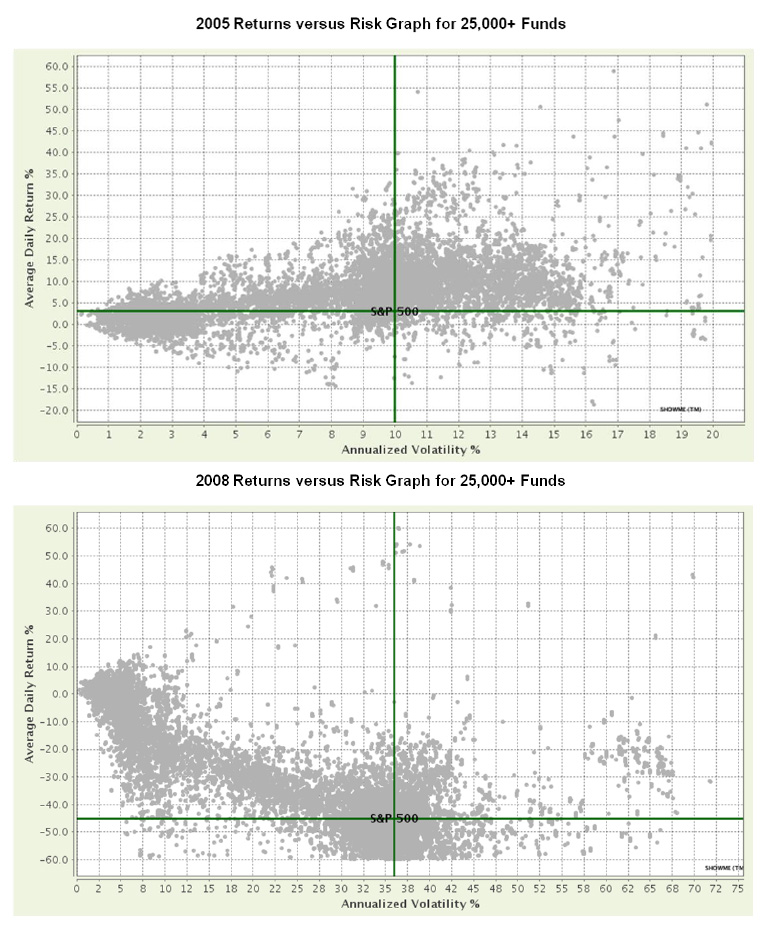 High Risk Required for High Returns