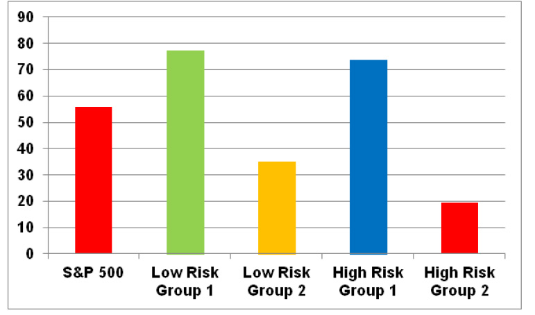 High Risk for High Returns